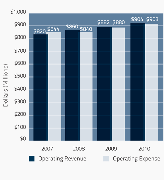 Total operating revenues and expenses chart