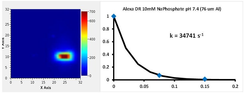 Alexa dose response rate shown for beam with 76 microns of aluminum attenuation