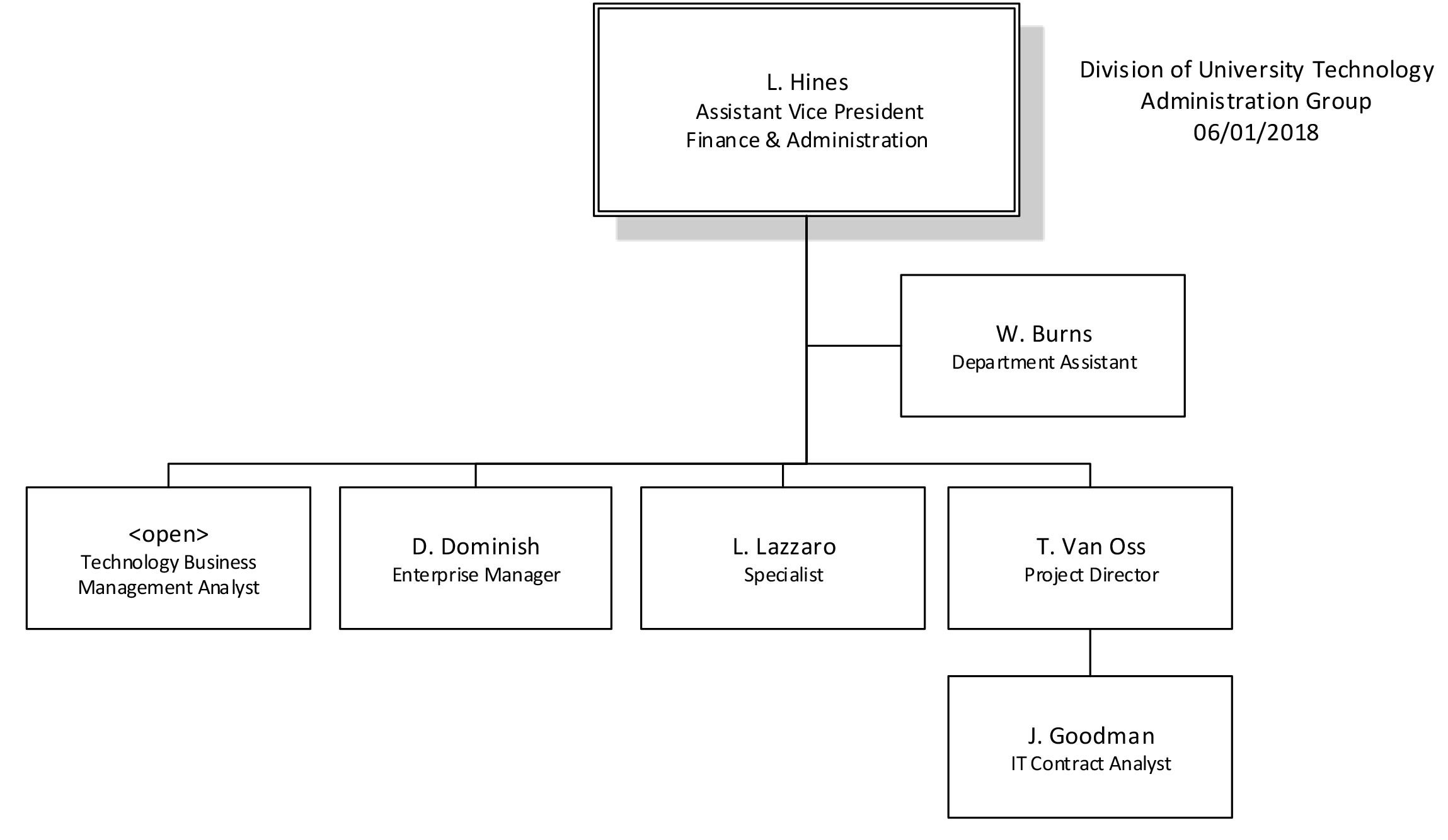 Administration Group structure as of June 1st, 2018