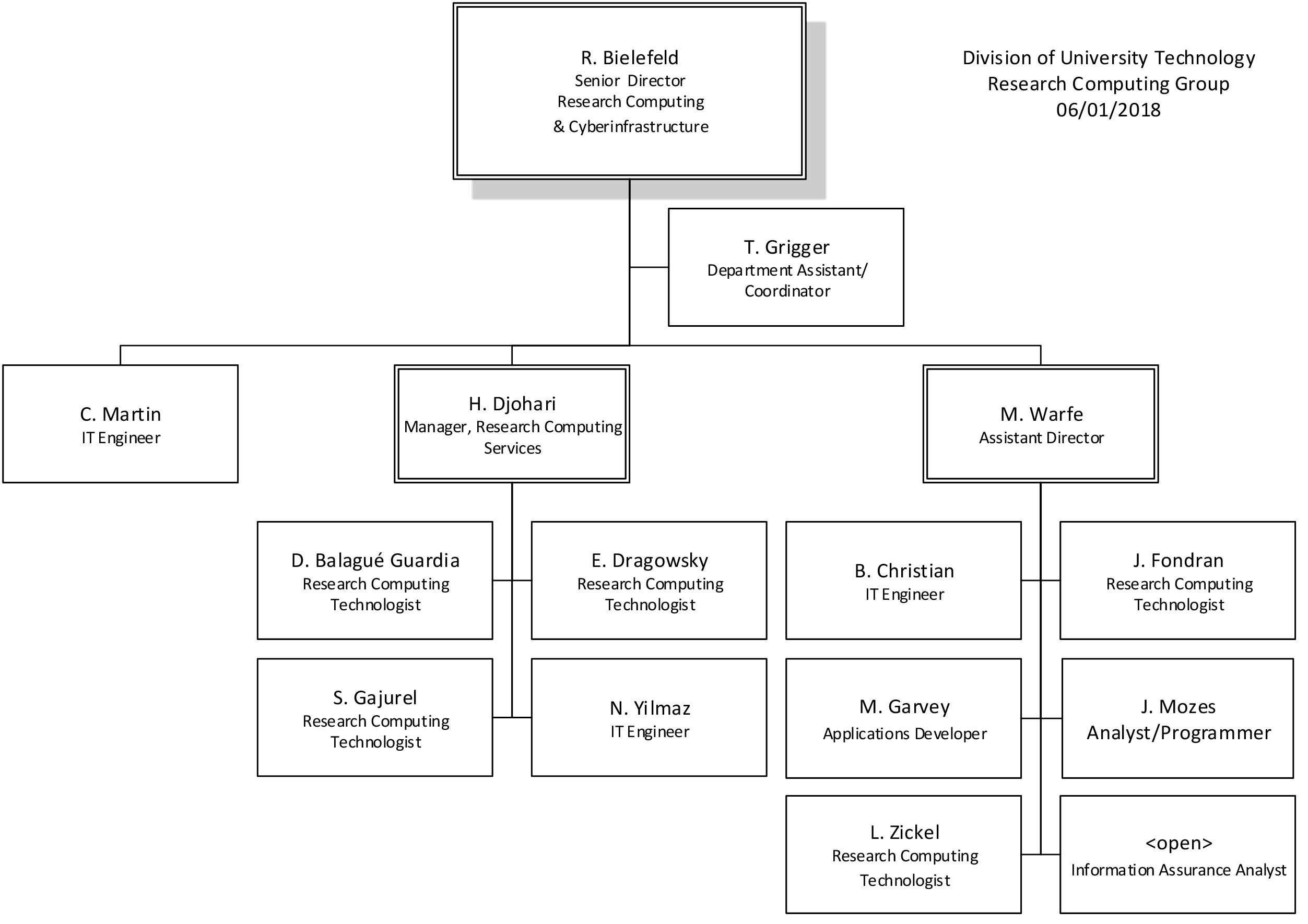 Research Computing Group Structure as of June 1st, 2018