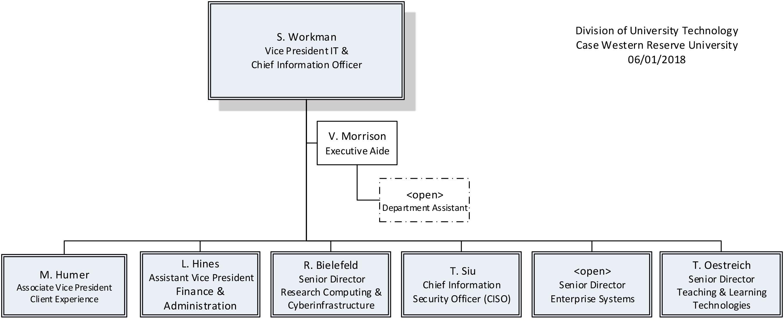 Senior Leadership flowchart