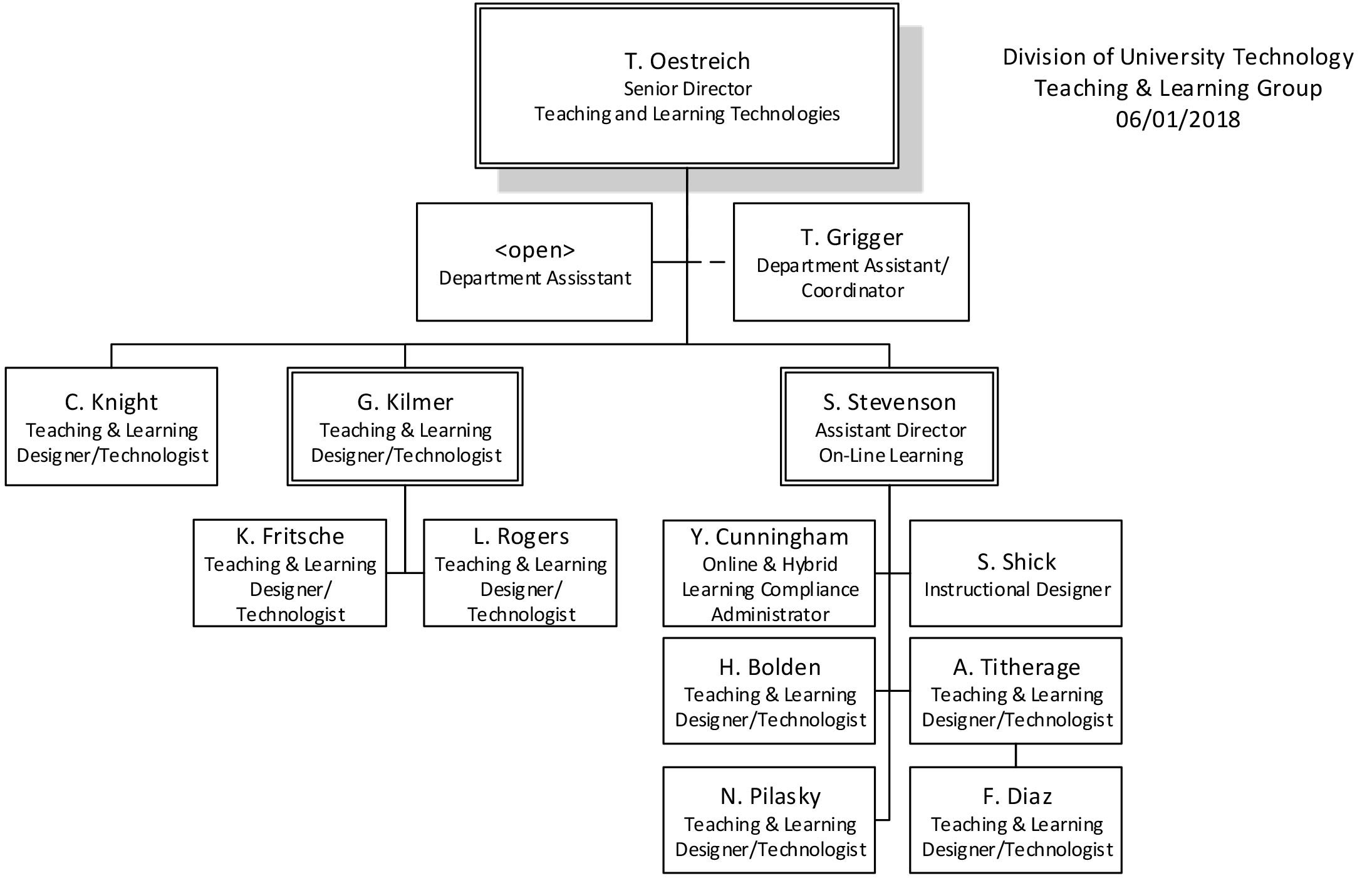 Teaching and Learning group structure as of June 1st, 2018