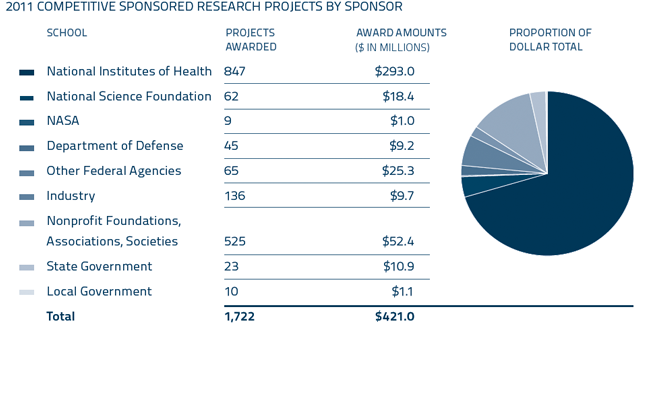 2011 Competitive Sponsored Research Projects by sponsor