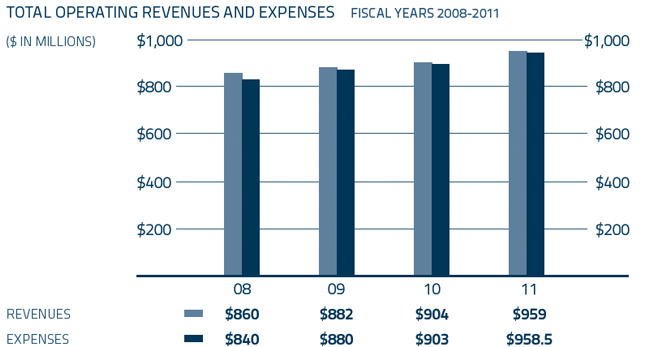 Total Operating Revenues and expenses- Fiscal Years 2008-2011