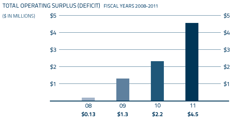 Total Operating Surplus Deficit - Fiscal Years 2008-2011