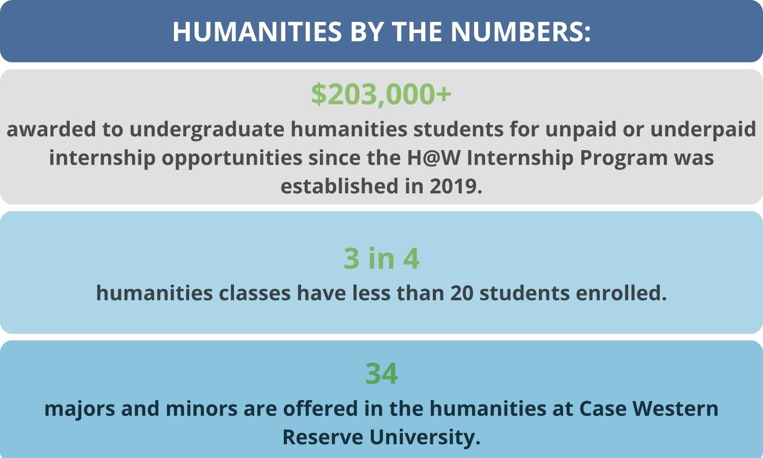 Listing of statistics about humanities in graphic with 3 blue/gray sections