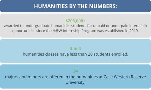 Statistics about humanities listed in graphic with 3 blue/gray sections