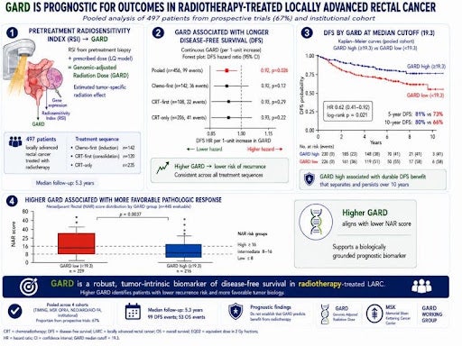 Infographic summarizing a pooled analysis of 497 patients showing that higher GARD scores are associated with longer disease-free survival in radiotherapy-treated locally advanced rectal cancer.