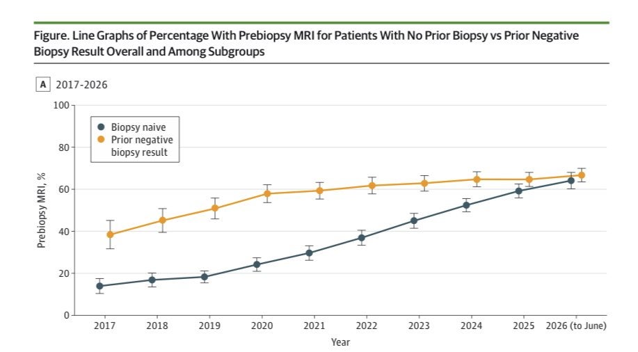 Line graph showing increased use of prebiopsy MRI from 2017 to June 2026, rising from about 14% to 64% among biopsy-naive patients and from about 38% to 67% among patients with a prior negative biopsy.
