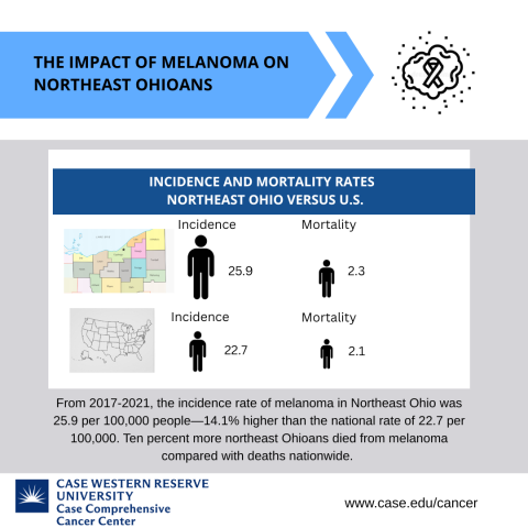 melanoma rates in Ohio