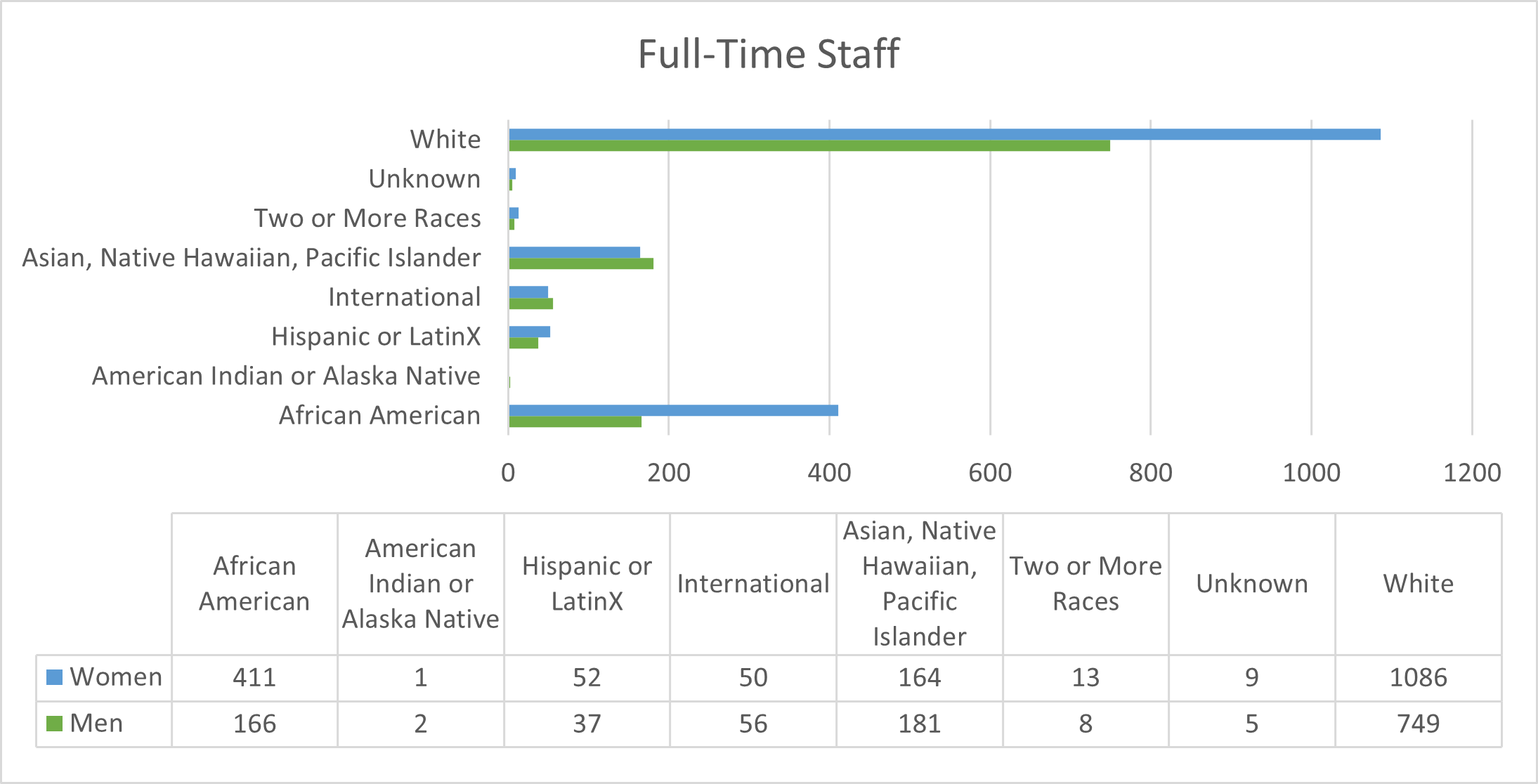 full time cwru staff gender comparison