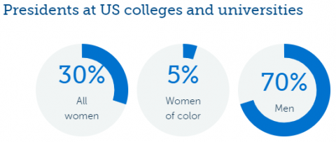 statistics showing presidents are US colleges and universities - 30% all women, 5% women of color, 70% men