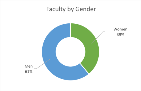 pie chart split 61% men and 39% women