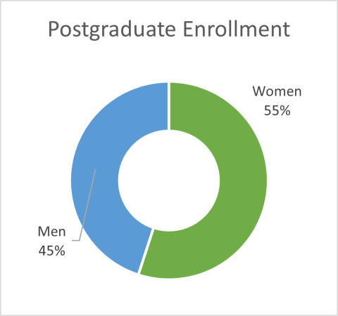 postgrad enrollment pie graph