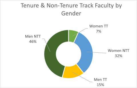 pie chart with CWRU faculty tenure vs non-tenture by gender
