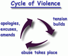 A graphic demonstrating the "Cycle of Violence: Starting with tension builds, then abuse takes place, then apologies, excuses, amends (and back to the beginning)