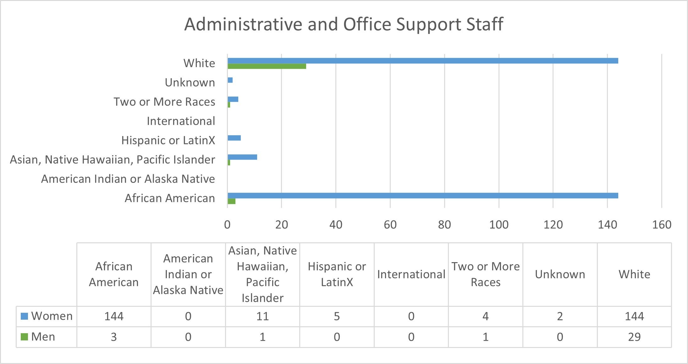 office and admin support staff chart for CWRU
