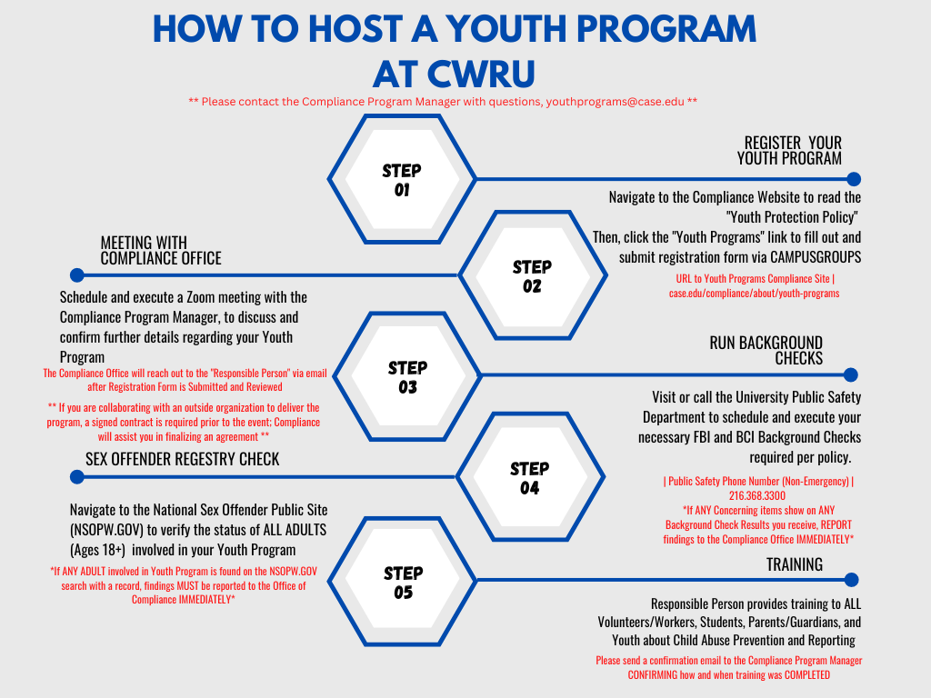 A list of 5 required steps for people and/or organizations to follow to comply with the Youth Protection Policy for hosting a Youth Program at CWRU