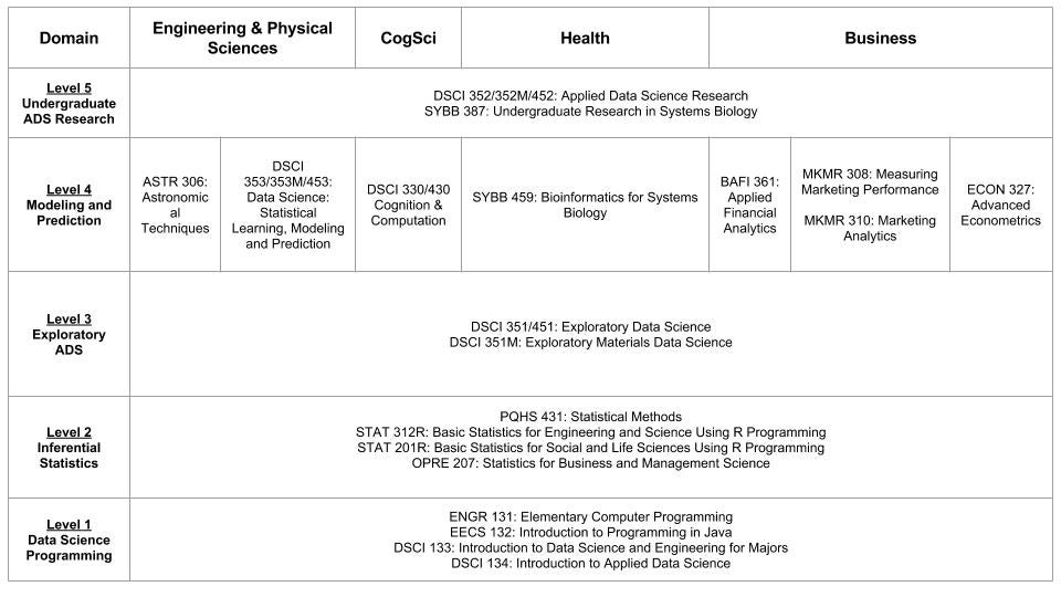 Data science minor.