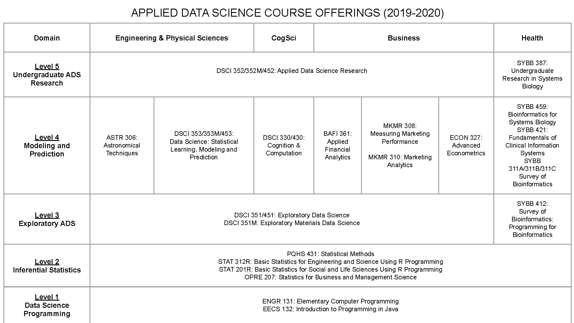 APPLIED DATA SCIENCE COURSE OFFERINGS (2019-2020)