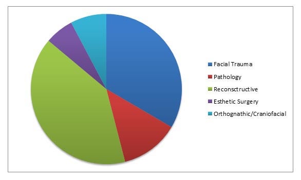A pie chart showing the breakdown of the Case Western Reserve OMFS Curriculum: approximately 1/3 to facial traume and 1/3 to reconstructive, with the remainder split among pathology, esthetic surgery and orthogathnic/craniofacial