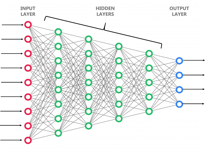 Input layers, hidden layers and output layers of an Artificial Neural Network