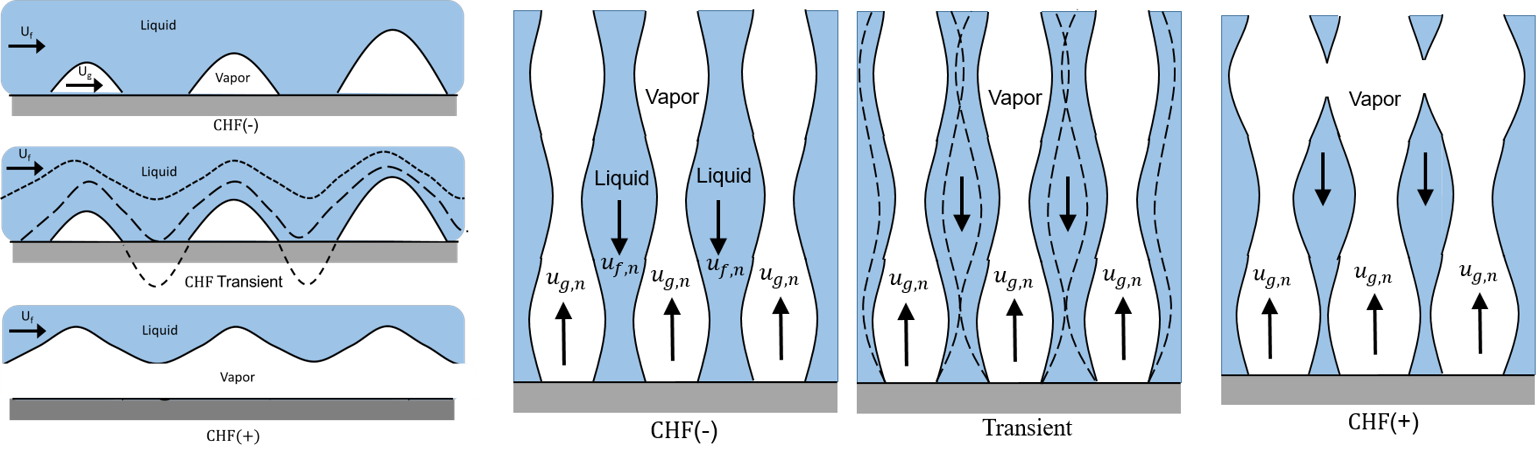 Critical heat flux liquid-vapor instabilities