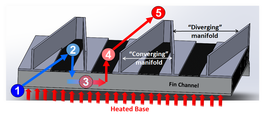 Manifold channel with converging diverging channels as manifolds and fin channels below