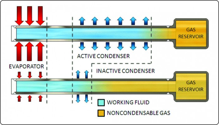 Vapor conductance heat pipe with evaporator and active condenser area and gas reservoir based on high and low heat flux