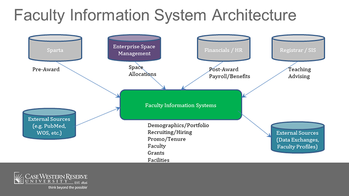 diagram of the technology architecture of the Faculty Information System