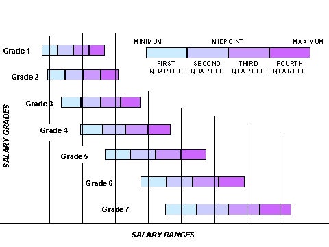Salary quartiles by salary grade.