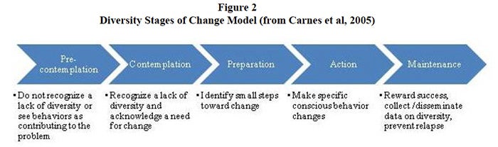 Diversity Stages of Change Model:  Pre-contemplation: Do not recognize lack of diversity or see contributing behaviors. Contemplation: Recognize lack of diversity and acknowledge need for change Preparation: Identify small steps toward change