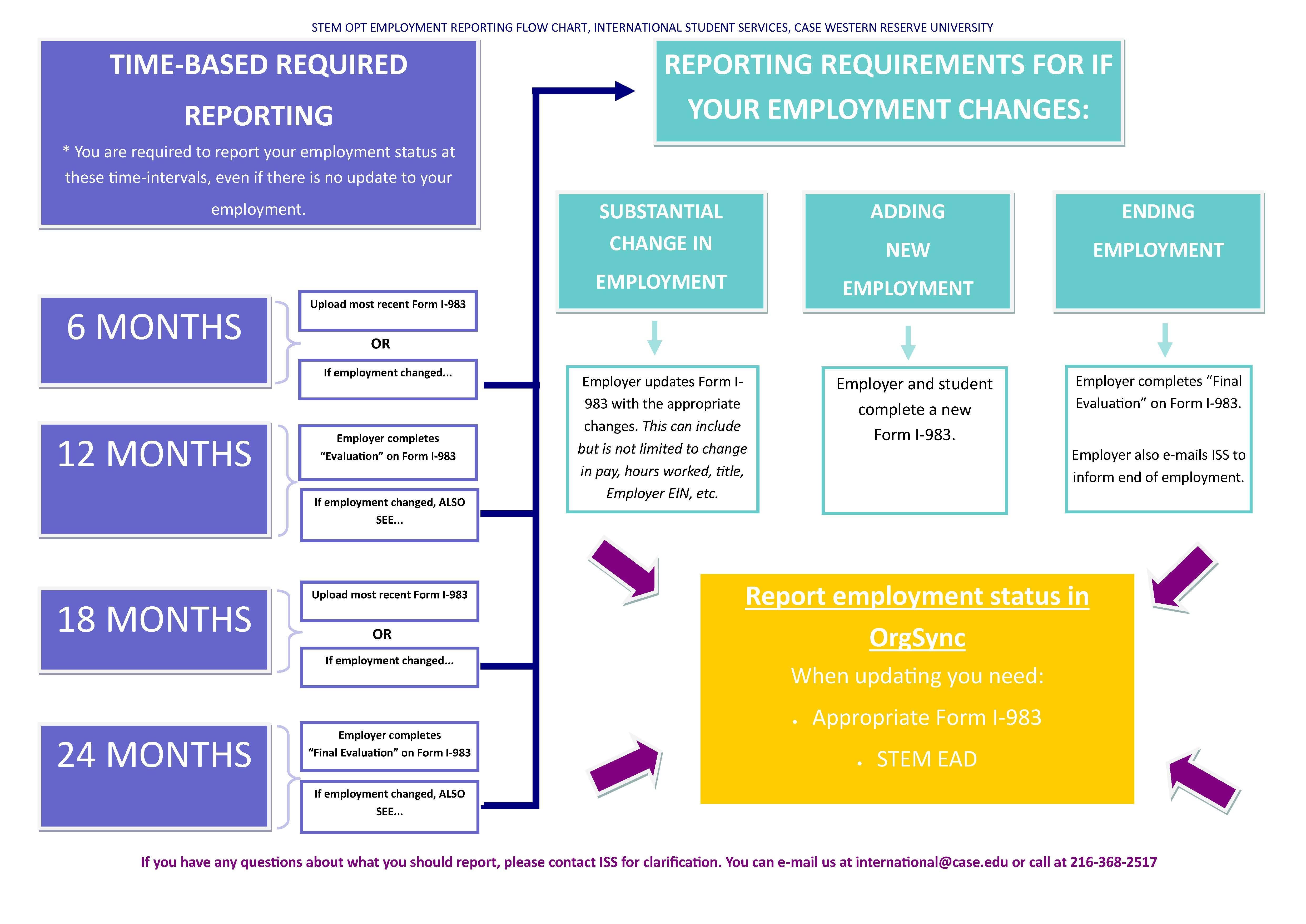 STEM OPT Flow Chart of Reporting Requirements