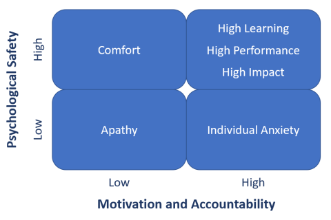 This matrix explains the interactions between psychological safety & motivation & accountability. Upper left quadrant – Comfort. Lower left quadrant – Apathy. Upper right quadrant – High learning, performance, impact. Lower right quadrant – Individual anxiety.