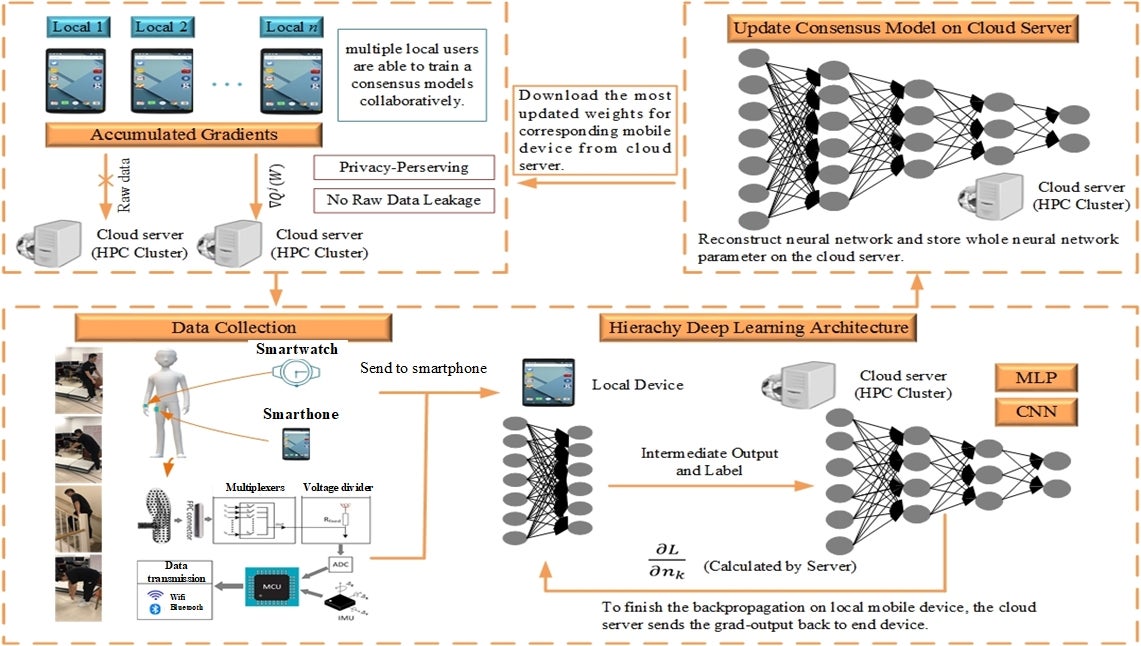 Flowchart depicting Qian's distributed, hierarchical neural network (DHNN) system design