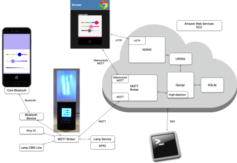 The Internet-of-Things architecture constructed in EECS377, with the LAMPI Smart Lamp, Cloud (AWS), Web (WebSockets), and Smart Phone Connectivity (iOS and BLE)