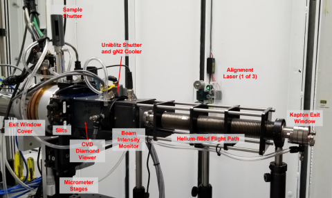The high-throughput experiment uses a series of diagnostics to monitor and shape the beam in a helium-filled environment before it reaches the sample.