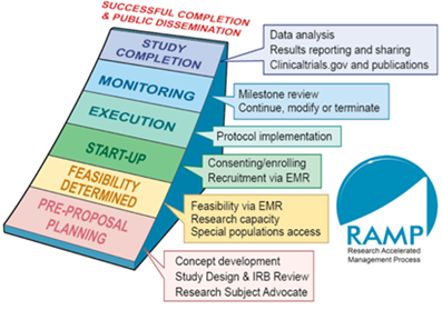 The Research Accelerated Management Process (RAMP) takes your research from pre-proposal planning through study completion.