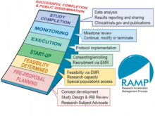 The Research Accelerated Management Process (RAMP) takes your research from pre-proposal planning through study completion.