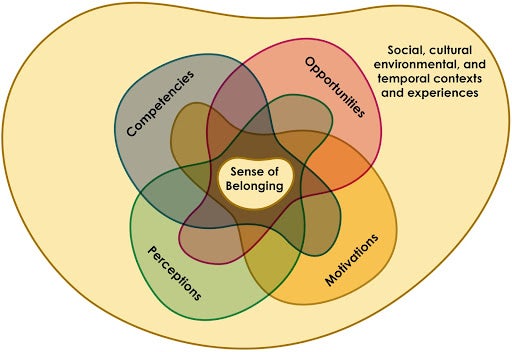This figure illustrates the integrative framework for understanding, assessing, and fostering belonging. (Allen et al., 2021) 