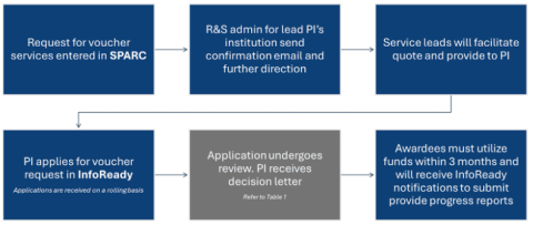 Voucher application process