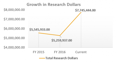 line graph showing growth in research dollars, with x-axis containing FY 2015 at five million five hudred fourty five thousand nine hundred thrity three, FY2016 at five million two hundred fifty nine thousand nine hundred & thirty seven, & current seven million seven hudred fourty five thousand four hundred fourty four, with y-axis containing four, five, six, seven & eight million, and legend is total research dollars in gold line