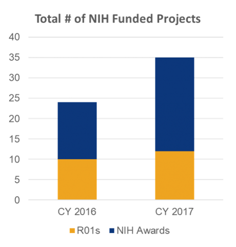 Bar graph of total number of NIH funded projects, plotted vertically, with x-axis containing CY 2016, equal to twenty-four, and CY 2017, equal to 35. the y-axis contains numbers 0,5,10,15,20,25,30,35,&40. the legend reflects yellow for R01s and blue for NIH awards