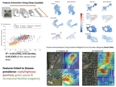 AI-based spatial health analysis graphic from HEAL (Health Enhancement through AI and Location) research uses satellite images and deep learning to predict how common diseases like heart disease and stroke are across neighborhoods. A scatter plot shows strong alignment between predicted and actual rates. City maps compare observed and estimated disease levels. Highlighted image areas show what influenced the AI's predictions—roads (linked to higher disease) and green spaces (linked to lower disease).