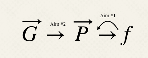 A formula where G points to p points to F