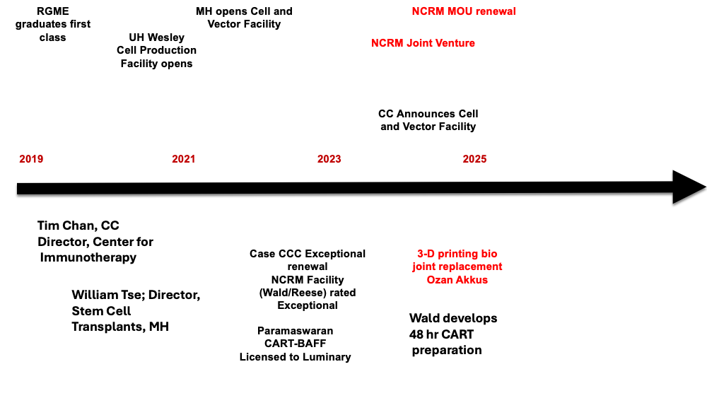 2019 RGME graduates first class, 2020 UH Wesley Cell Production Facility opens, 2024 48 hour CAR T