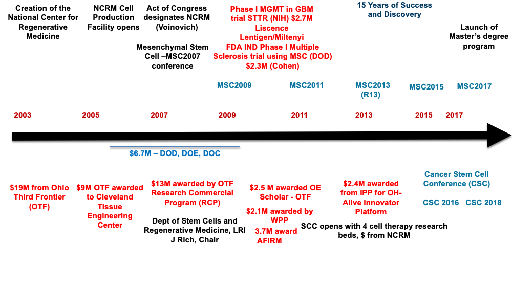 2003 creation of NCRM, 2005 NCRM cell production facility opens, 2007 act of congress designates NCRM, 2017 launch of master's degree program