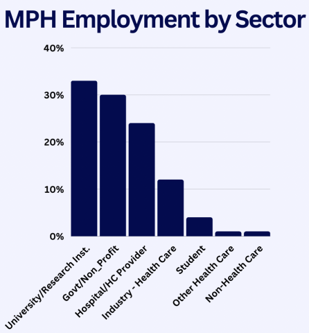 A bar graph that shows MPH Employment by Sector 1% Non-Health Care, 1% Other Health Care, 4% Student, 12% Industry-Health Care, 24% Hospital/ HC Provider, 30% Gov/non-profit, 33% University/research inst.
