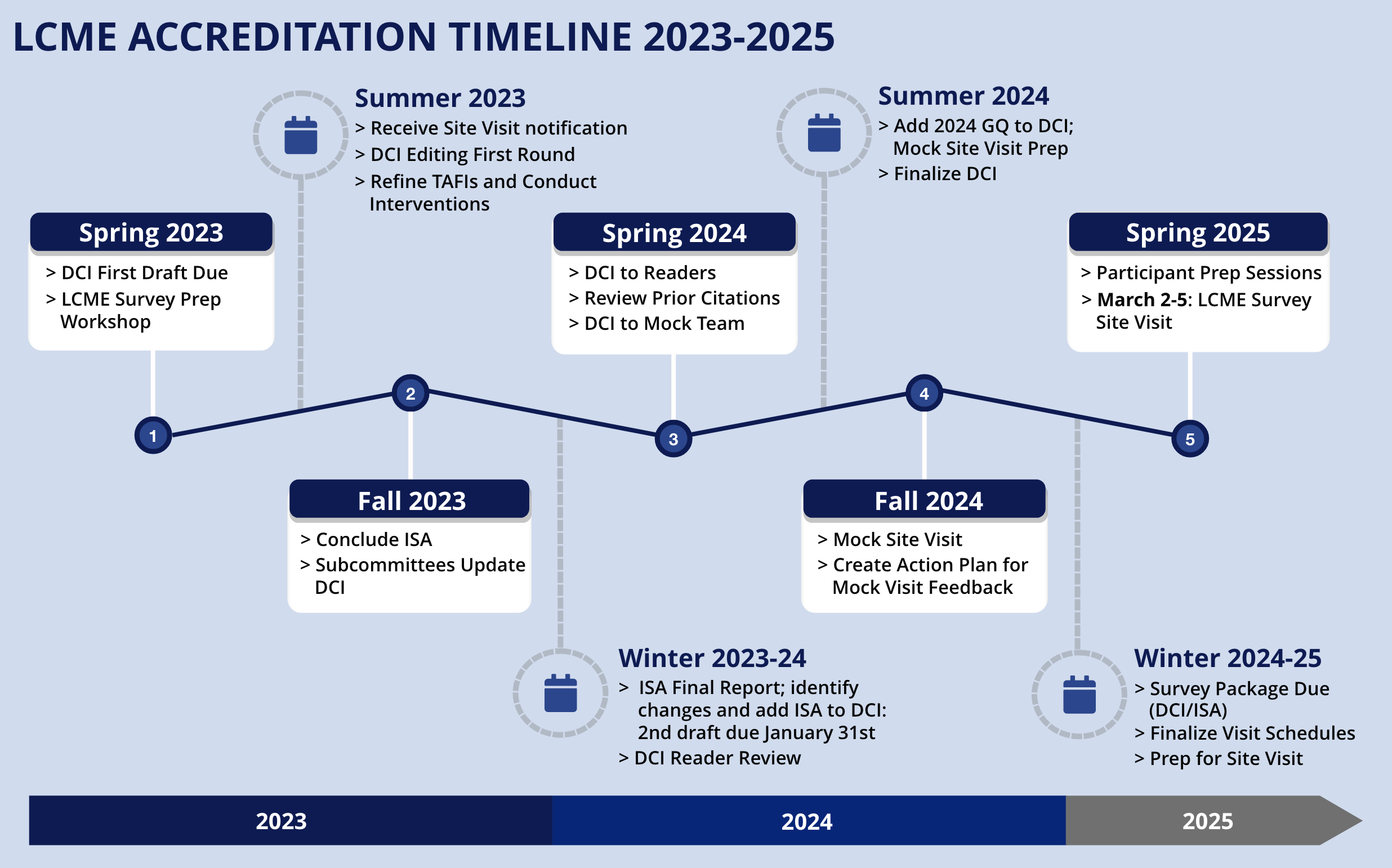 LCME ACCREDITATION TIMELINE 2023-2025