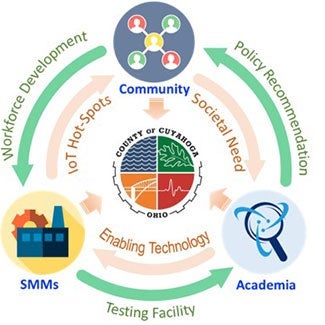 a graphic using arrows to indicate how each component of the plan (including workforce development, policy recommendations and a testing facility) can help lead to a better community